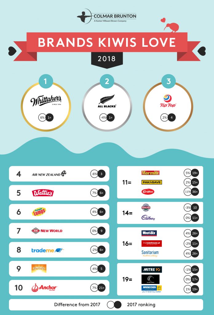 Colmar-Brunton_Brands-I-love-infographic_2018