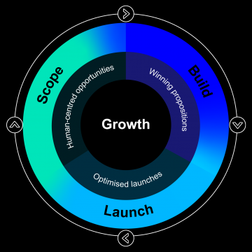 Innovation diagram