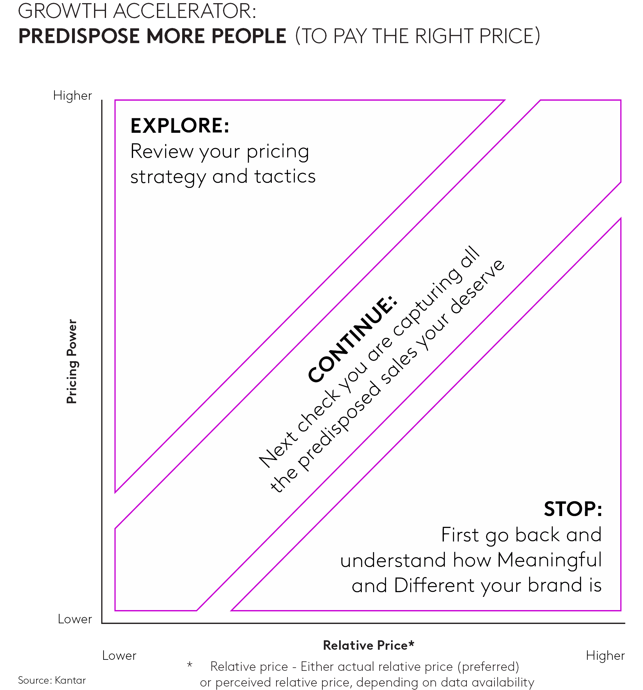 Drive brand growth by getting pricing right - Kantar