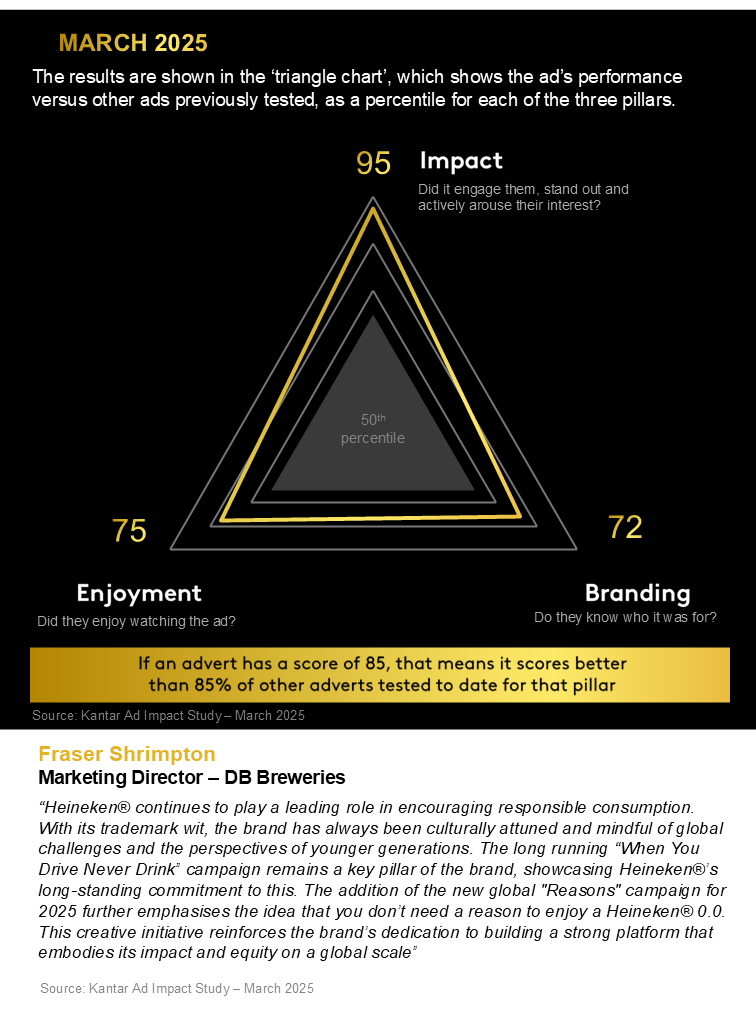 4. Ad Impact Results - March - Heineken