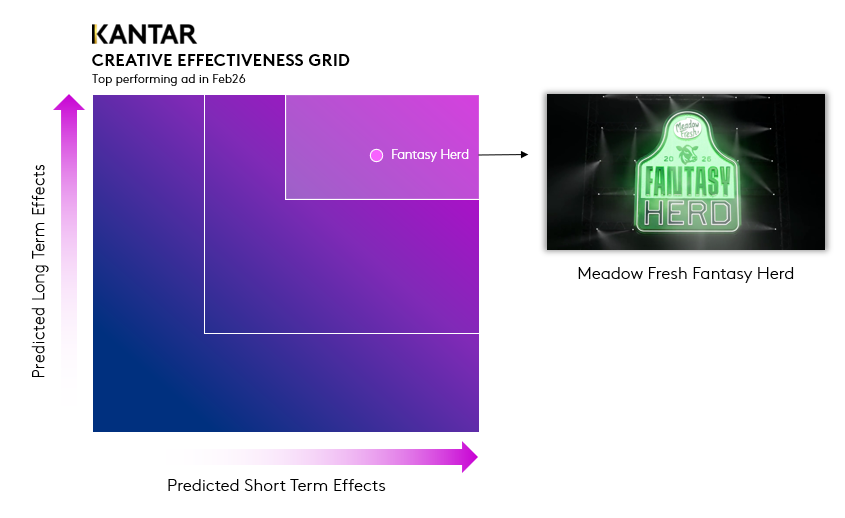 Meadow Fresh_Kantar Grid
